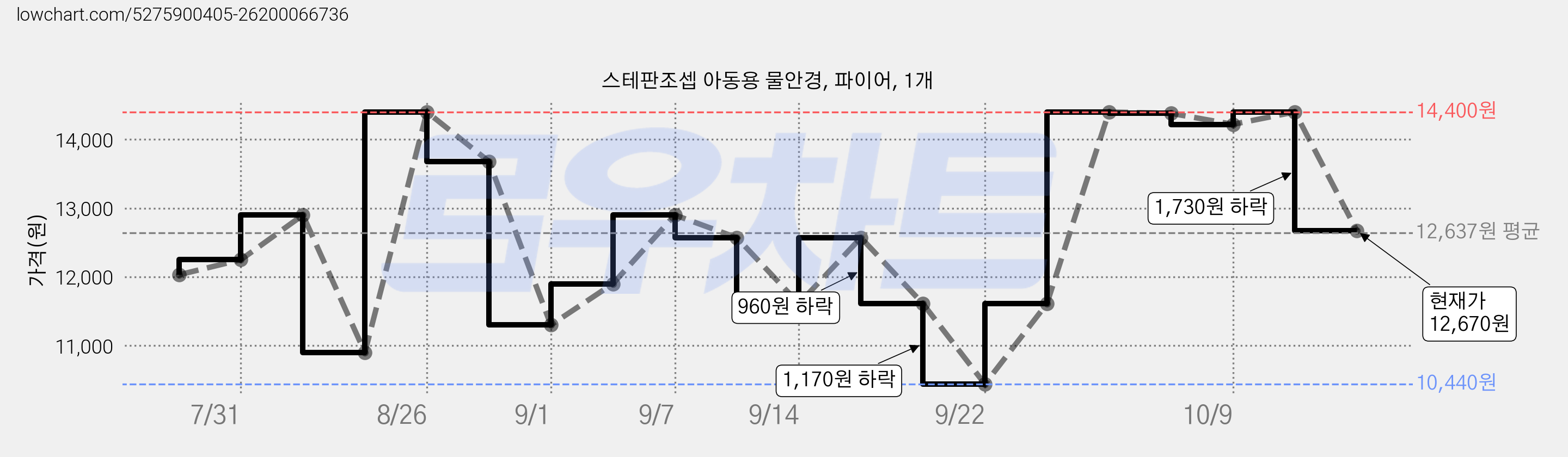 스테판조셉 아동용 물안경, 파이어, 1개 가격 변동 차트, 현재가 12,670원, 관측 최저가 10,440원