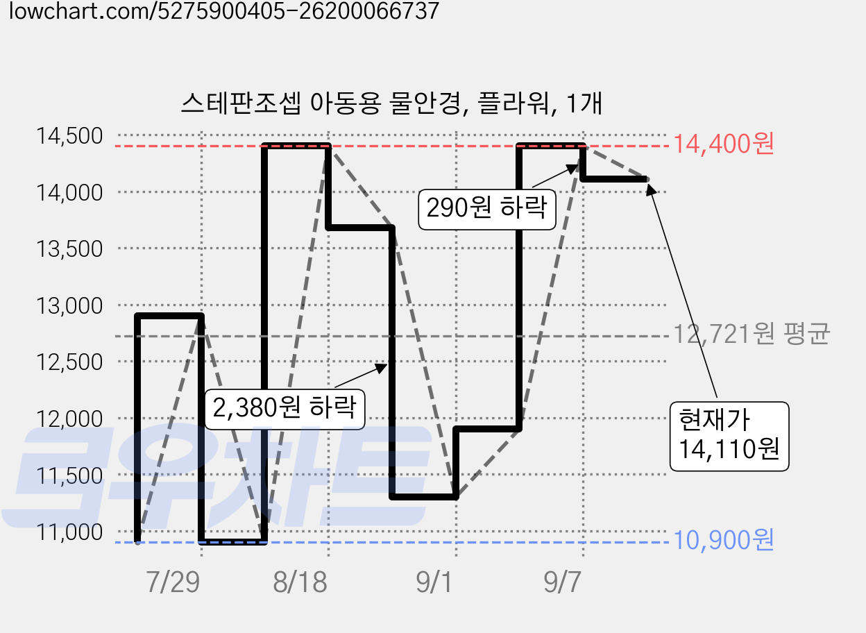 스테판조셉 아동용 물안경, 플라워, 1개 가격 변동 차트, 현재가 14,110원, 관측 최저가 10,900원