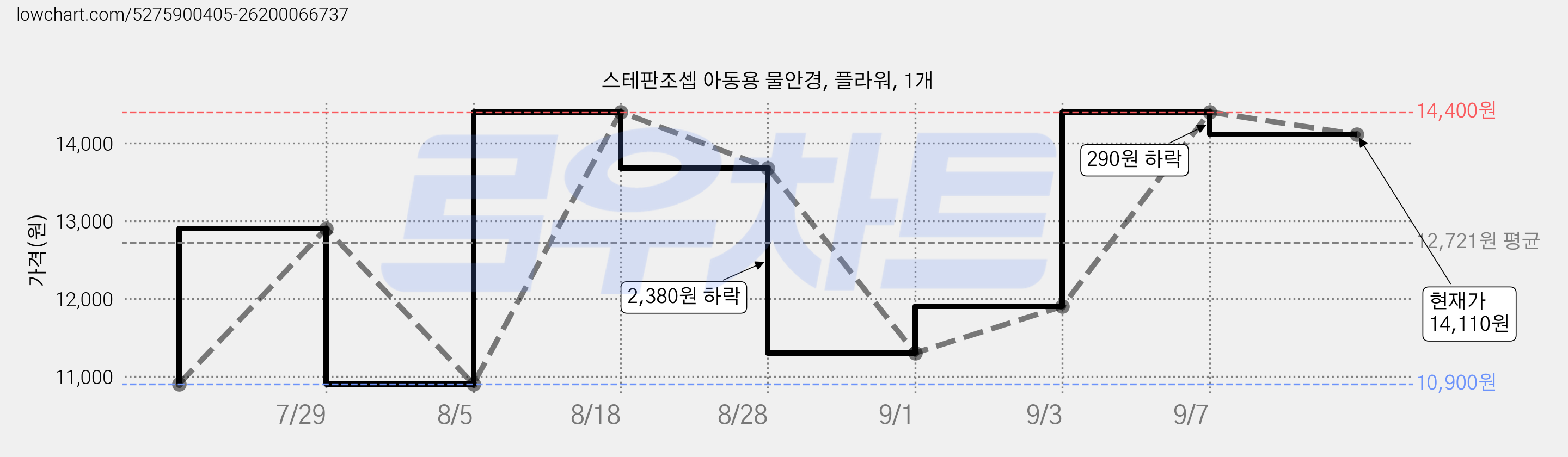 스테판조셉 아동용 물안경, 플라워, 1개 가격 변동 차트, 현재가 14,110원, 관측 최저가 10,900원