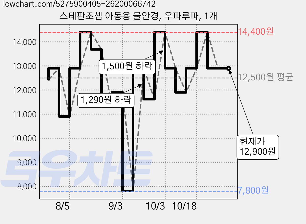 스테판조셉 아동용 물안경, 우파루파, 1개 가격 변동 차트, 현재가 12,900원, 관측 최저가 7,800원