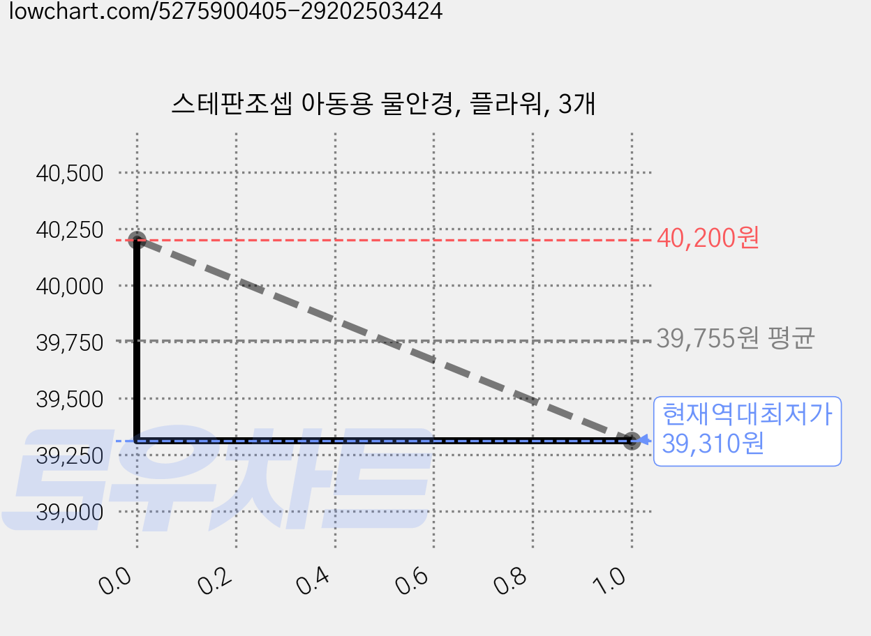 스테판조셉 아동용 물안경, 플라워, 3개 가격 변동 차트, 현재가 39,310원, 역대최저가