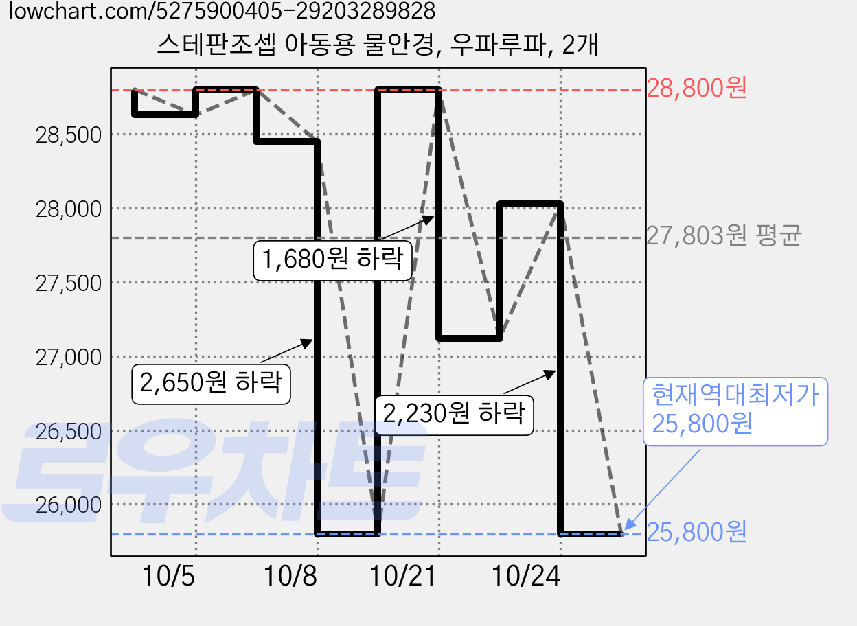 스테판조셉 아동용 물안경, 우파루파, 2개 가격 변동 차트, 현재가 25,800원, 역대최저가