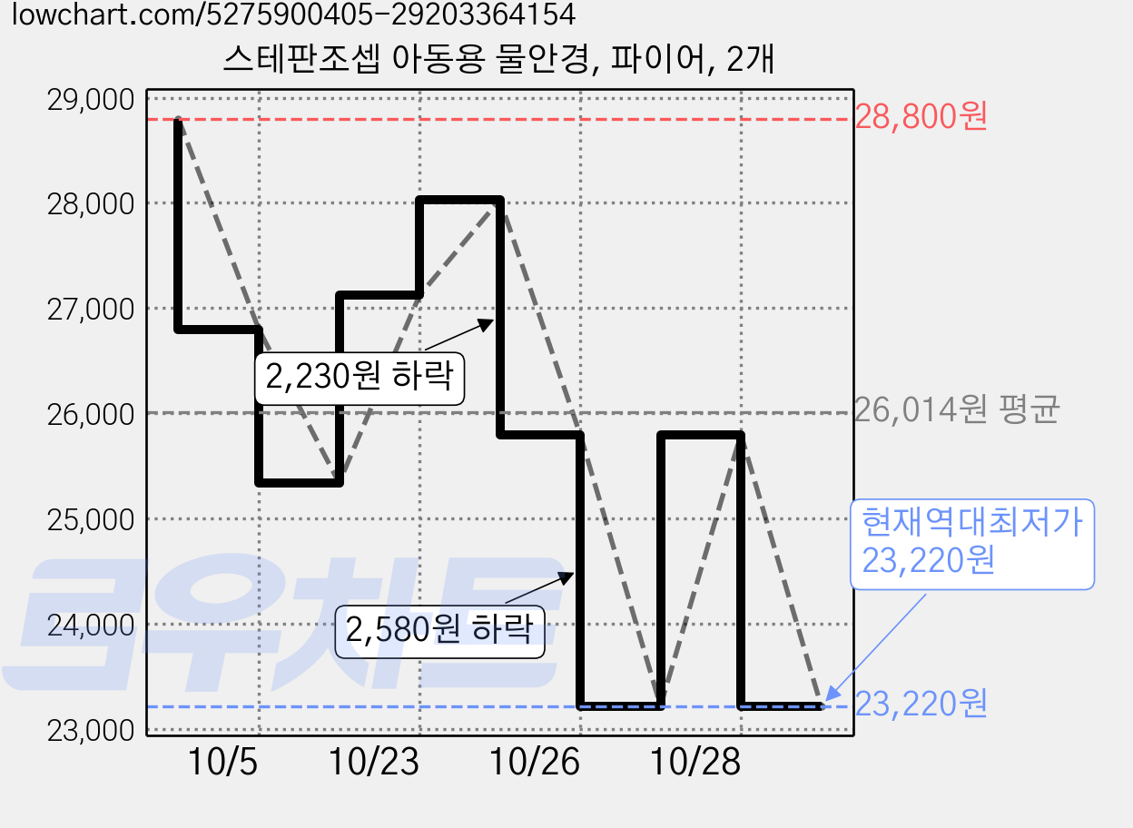 스테판조셉 아동용 물안경, 파이어, 2개 가격 변동 차트, 현재가 23,220원, 역대최저가
