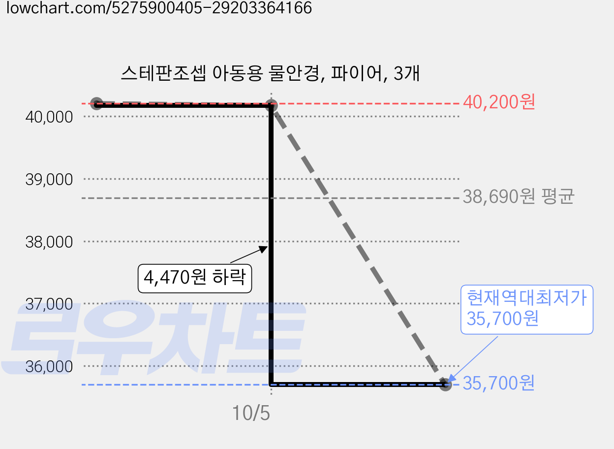 스테판조셉 아동용 물안경, 파이어, 3개 가격 변동 차트, 현재가 35,700원, 역대최저가