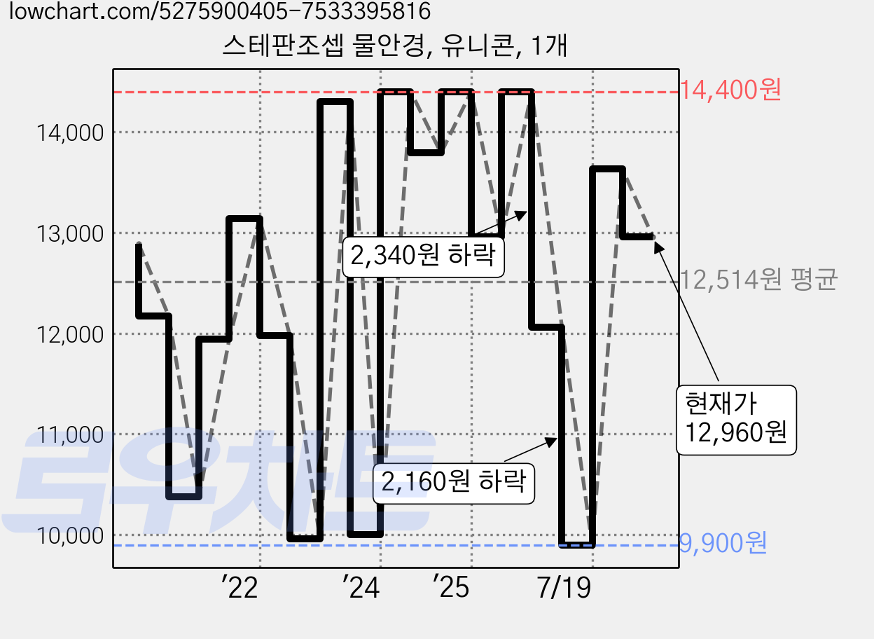 스테판조셉 물안경, 유니콘, 1개 가격 변동 차트, 현재가 12,960원, 관측 최저가 9,820원