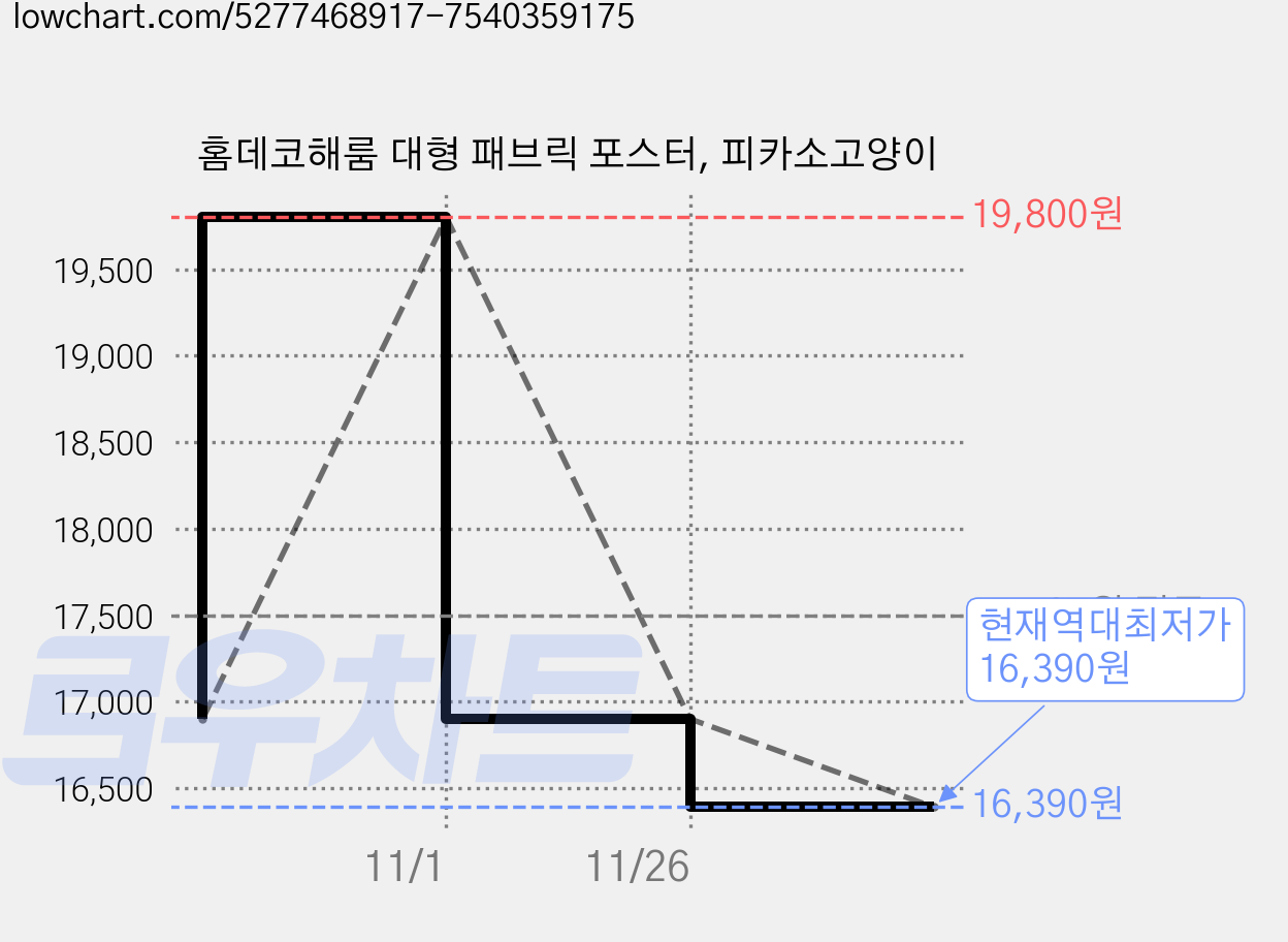 홈데코해룸 대형 패브릭 포스터, 피카소고양이 가격 변동 차트, 현재가 16,390원, 역대최저가