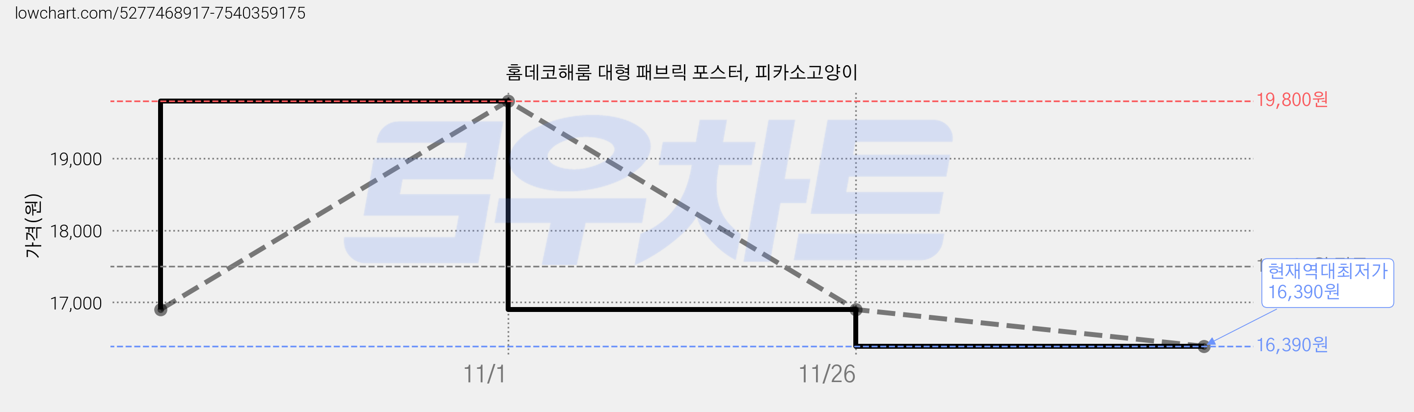 홈데코해룸 대형 패브릭 포스터, 피카소고양이 가격 변동 차트, 현재가 16,390원, 역대최저가