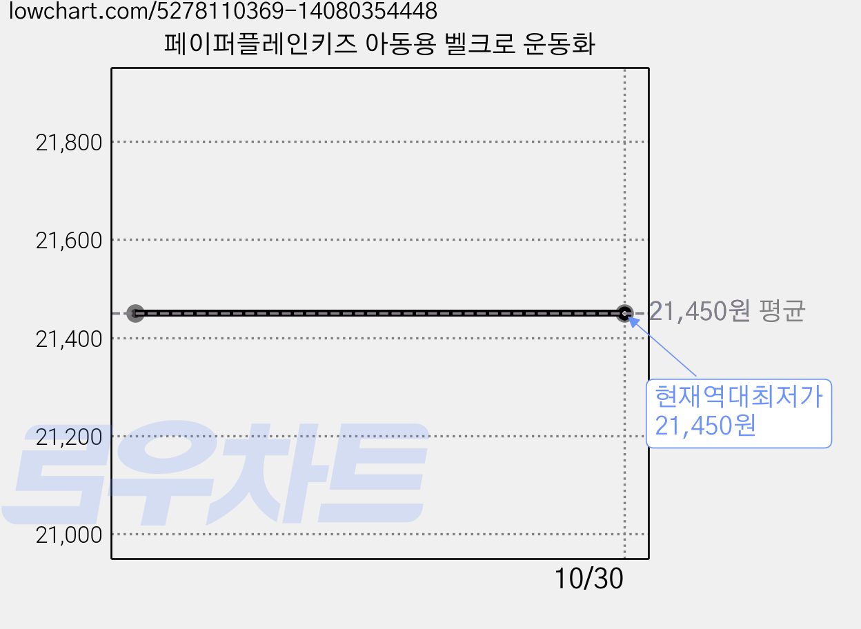 페이퍼플레인키즈 아동용 벨크로 운동화 가격 변동 차트, 현재가 21,450원, 역대최저가