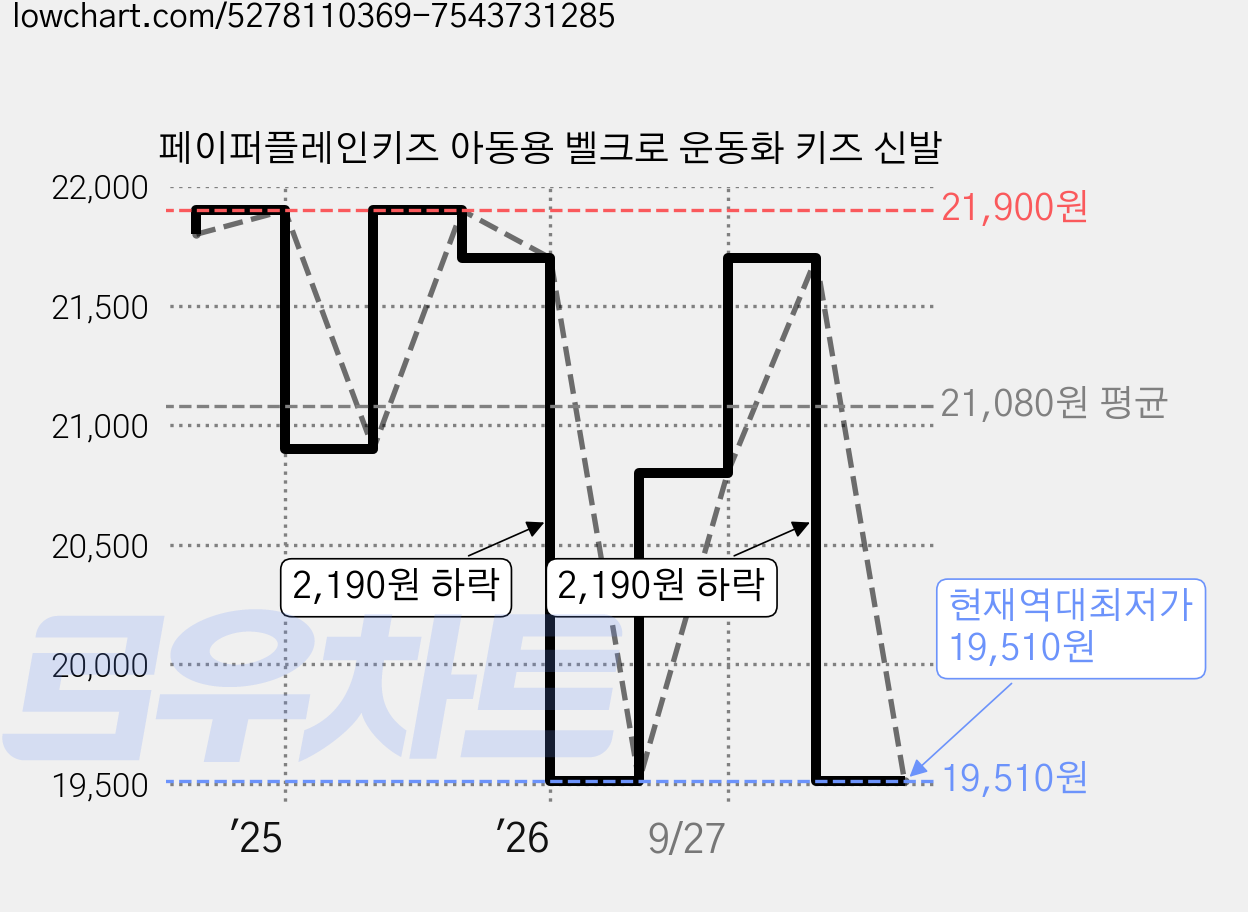 페이퍼플레인키즈 아동용 벨크로 운동화 키즈 신발 가격 변동 차트, 현재가 19,510원, 역대최저가