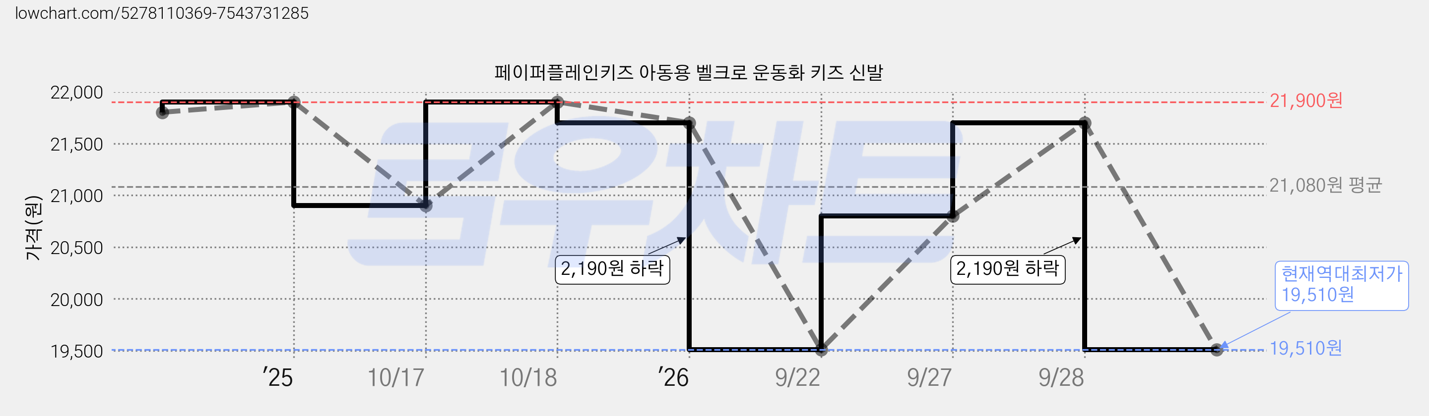 페이퍼플레인키즈 아동용 벨크로 운동화 키즈 신발 가격 변동 차트, 현재가 19,510원, 역대최저가