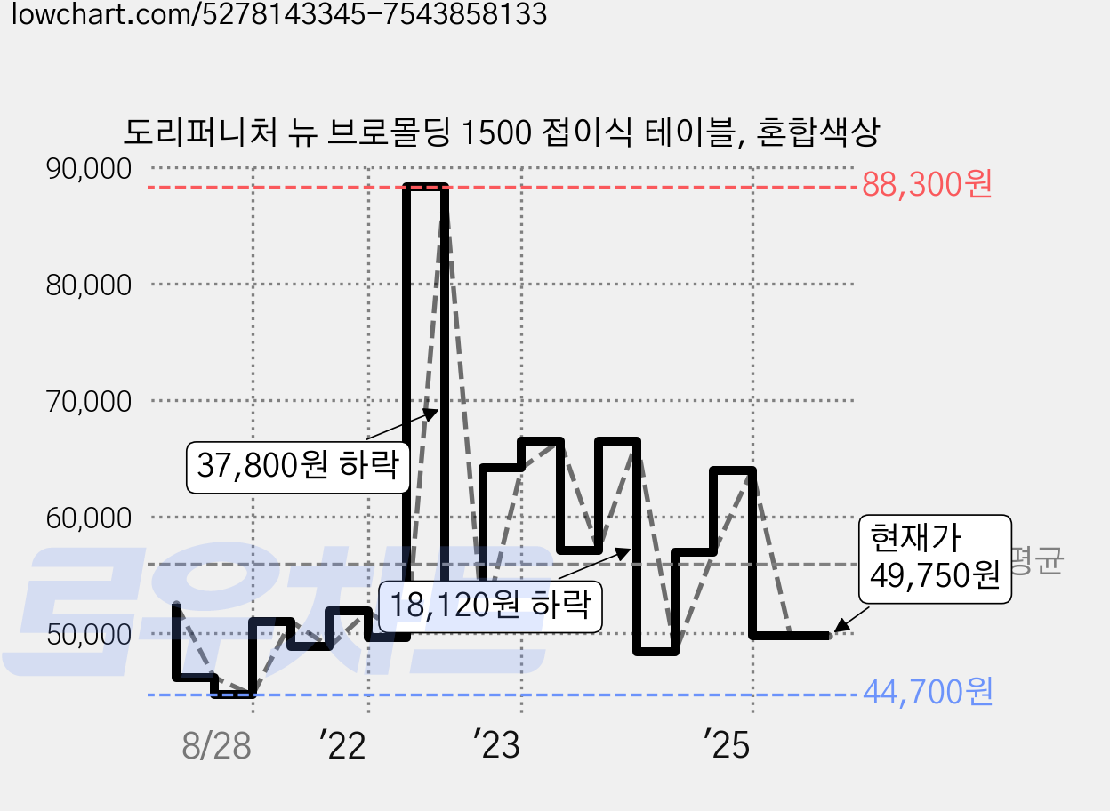 도리퍼니처 뉴 브로몰딩 1500 접이식 테이블, 혼합색상 가격 변동 차트, 현재가 49,750원, 관측 최저가 44,460원