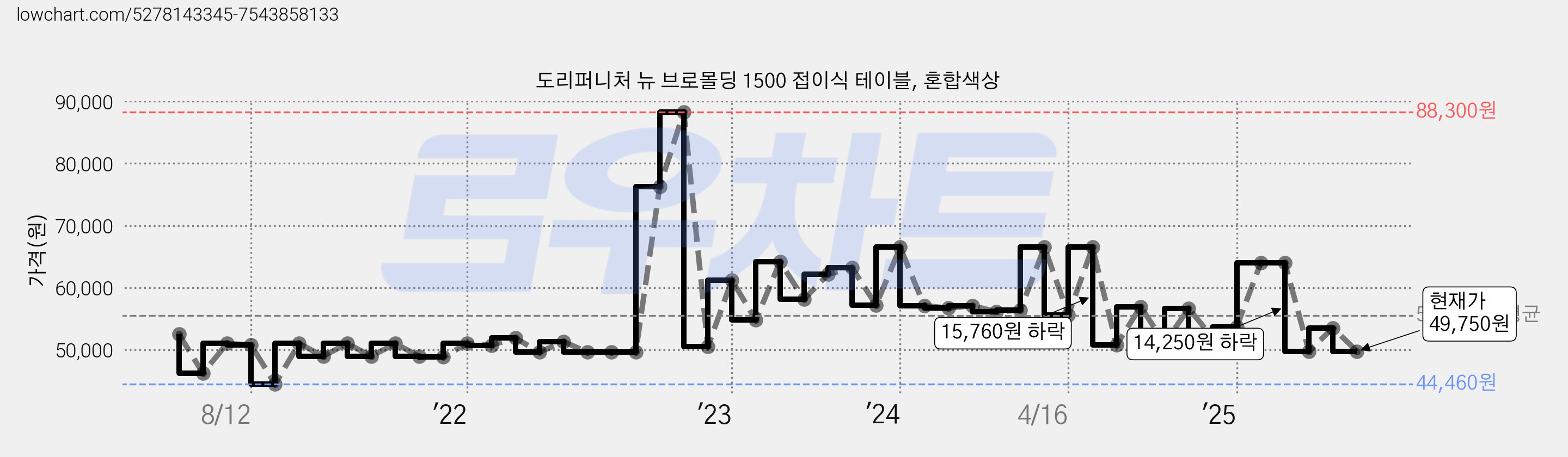 도리퍼니처 뉴 브로몰딩 1500 접이식 테이블, 혼합색상 가격 변동 차트, 현재가 49,750원, 관측 최저가 44,460원