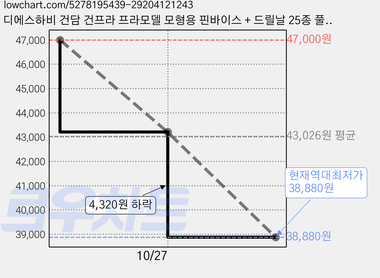 디에스하비 건담 건프라 프라모델 모형용 핀바이스 + 드릴날 25종 풀 세트, 블루, 4개 가격 변동 차트, 현재가 38,880원, 역대최저가