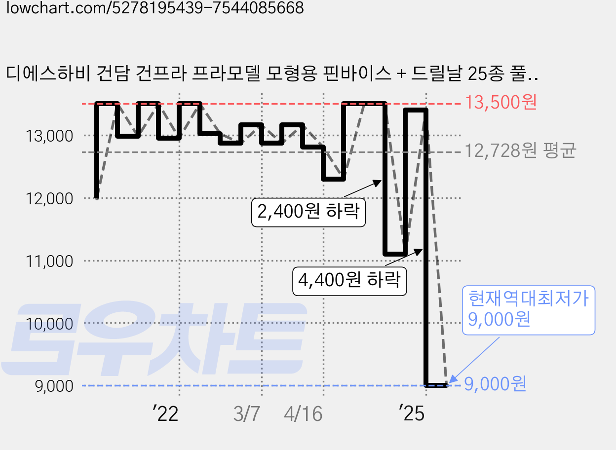 디에스하비 건담 건프라 프라모델 모형용 핀바이스 + 드릴날 25종 풀 세트, 블루, 1개 가격 변동 차트, 현재가 9,000원, 역대최저가