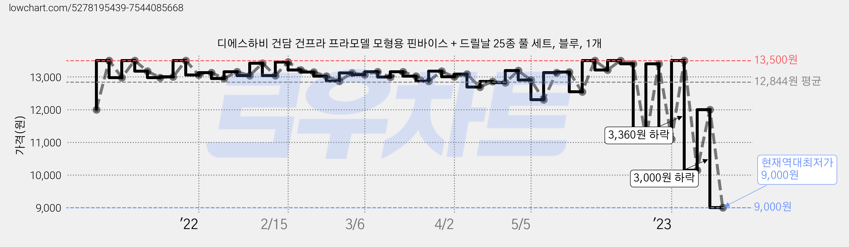 디에스하비 건담 건프라 프라모델 모형용 핀바이스 + 드릴날 25종 풀 세트, 블루, 1개 가격 변동 차트, 현재가 9,000원, 역대최저가