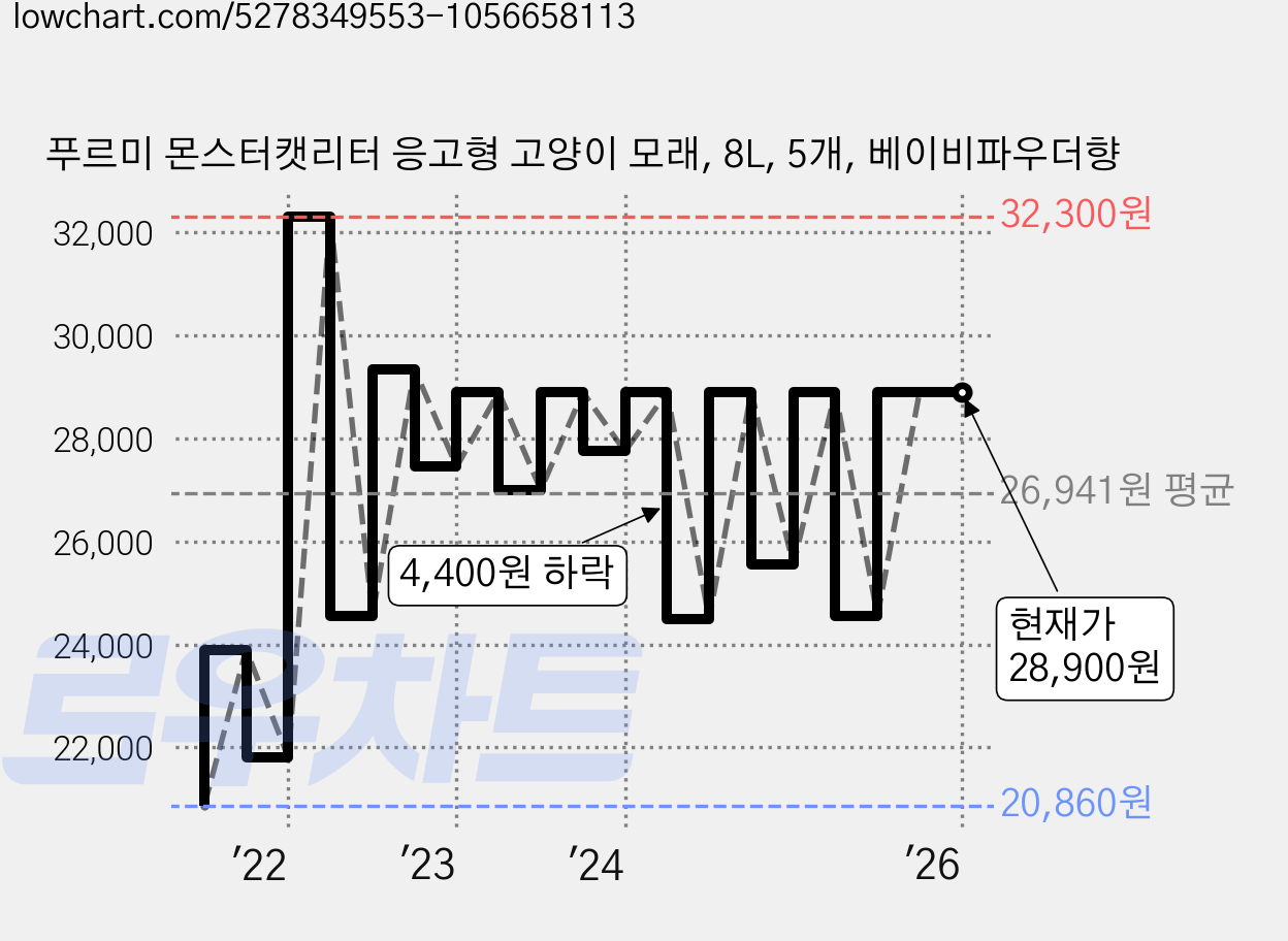 푸르미 몬스터캣리터 응고형 고양이 모래, 8L, 5개, 베이비파우더향 가격 변동 차트, 현재가 28,900원, 역대최저가