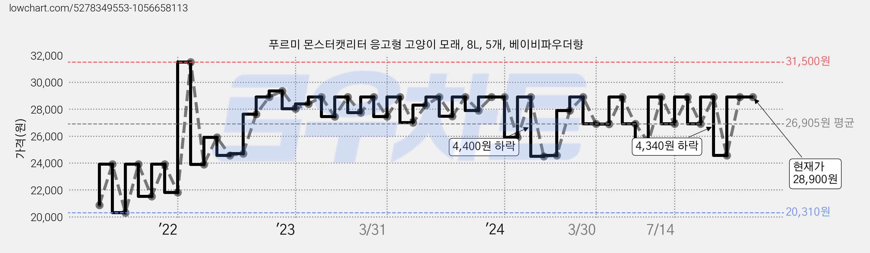 푸르미 몬스터캣리터 응고형 고양이 모래, 8L, 5개, 베이비파우더향 가격 변동 차트, 현재가 28,900원, 역대최저가