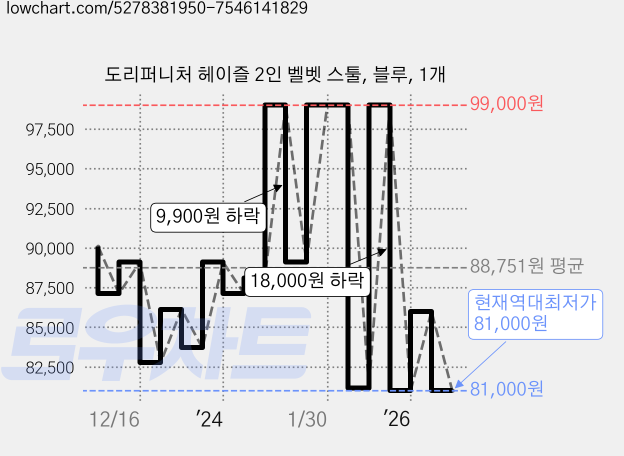 도리퍼니처 헤이즐 2인 벨벳 스툴, 블루, 1개 가격 변동 차트, 현재가 81,000원, 역대최저가