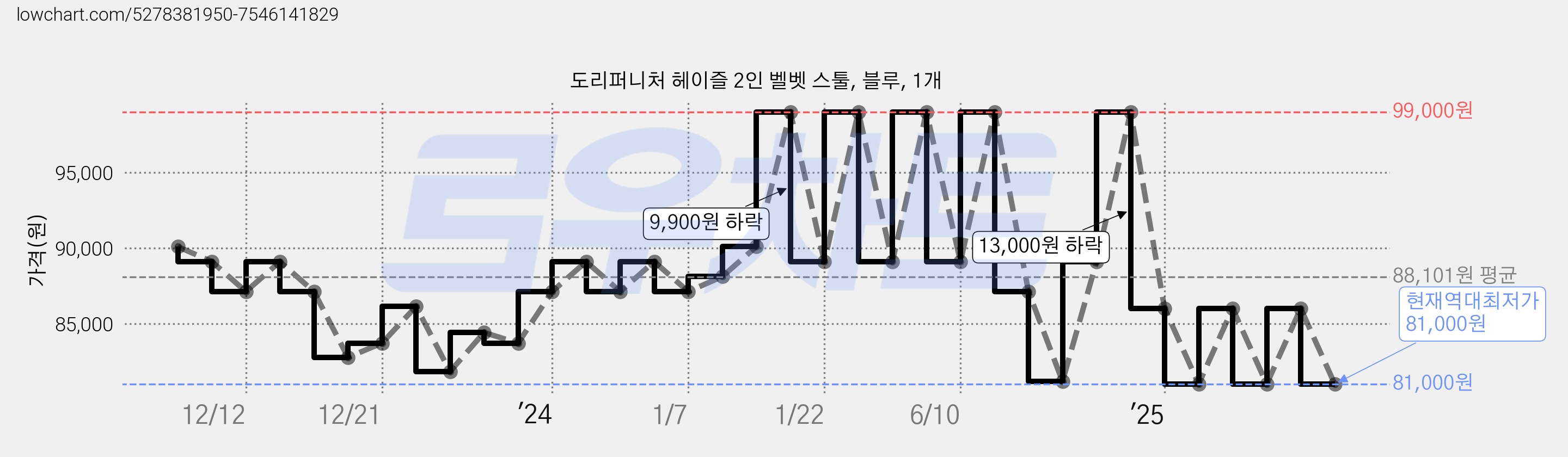 도리퍼니처 헤이즐 2인 벨벳 스툴, 블루, 1개 가격 변동 차트, 현재가 81,000원, 역대최저가