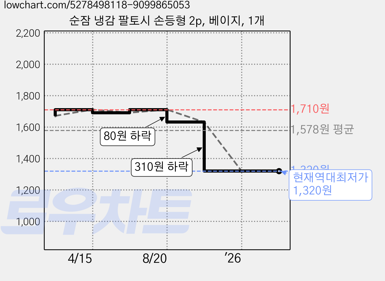 순잠 냉감 팔토시 손등형 2p, 베이지, 1개 가격 변동 차트, 현재가 1,320원, 역대최저가