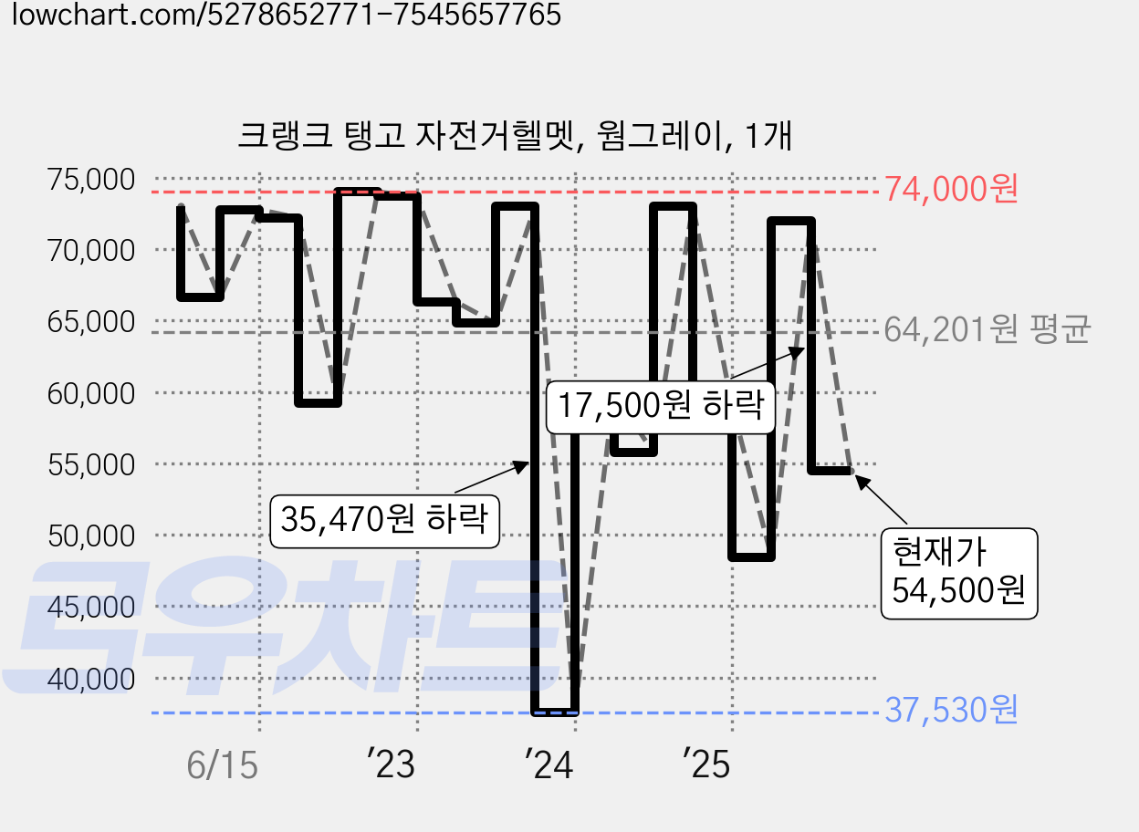 크랭크 탱고 자전거헬멧, 웜그레이, 1개 가격 변동 차트, 현재가 54,500원, 관측 최저가 37,280원