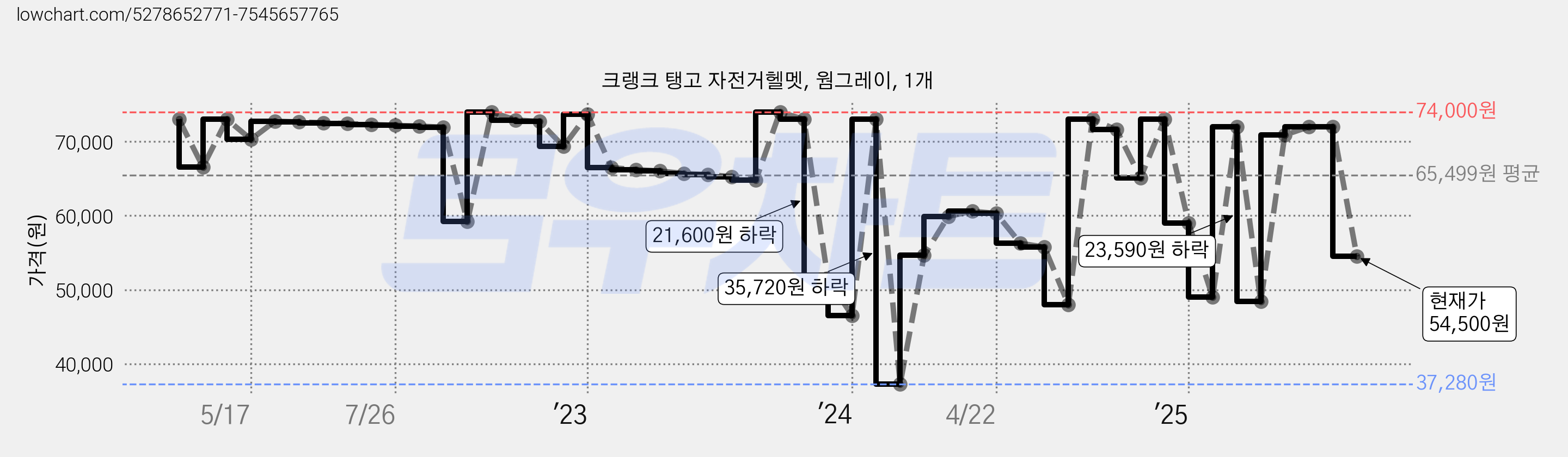 크랭크 탱고 자전거헬멧, 웜그레이, 1개 가격 변동 차트, 현재가 54,500원, 관측 최저가 37,280원