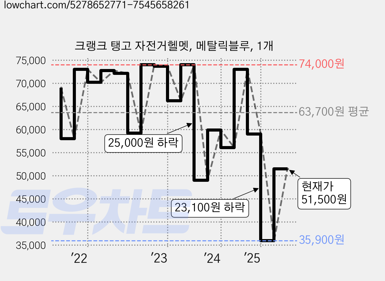 크랭크 탱고 자전거헬멧, 메탈릭블루, 1개 가격 변동 차트, 현재가 51,500원, 관측 최저가 35,900원