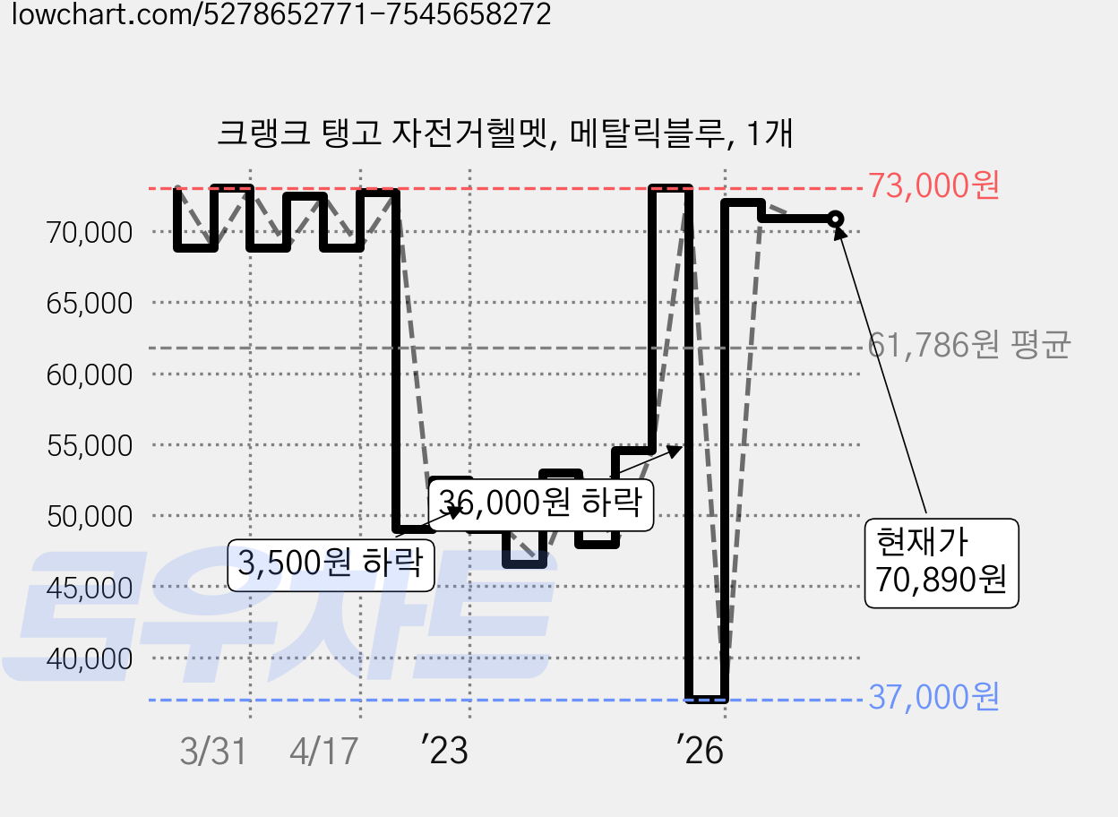 크랭크 탱고 자전거헬멧, 메탈릭블루, 1개 가격 변동 차트, 현재가 70,890원, 관측 최저가 37,000원
