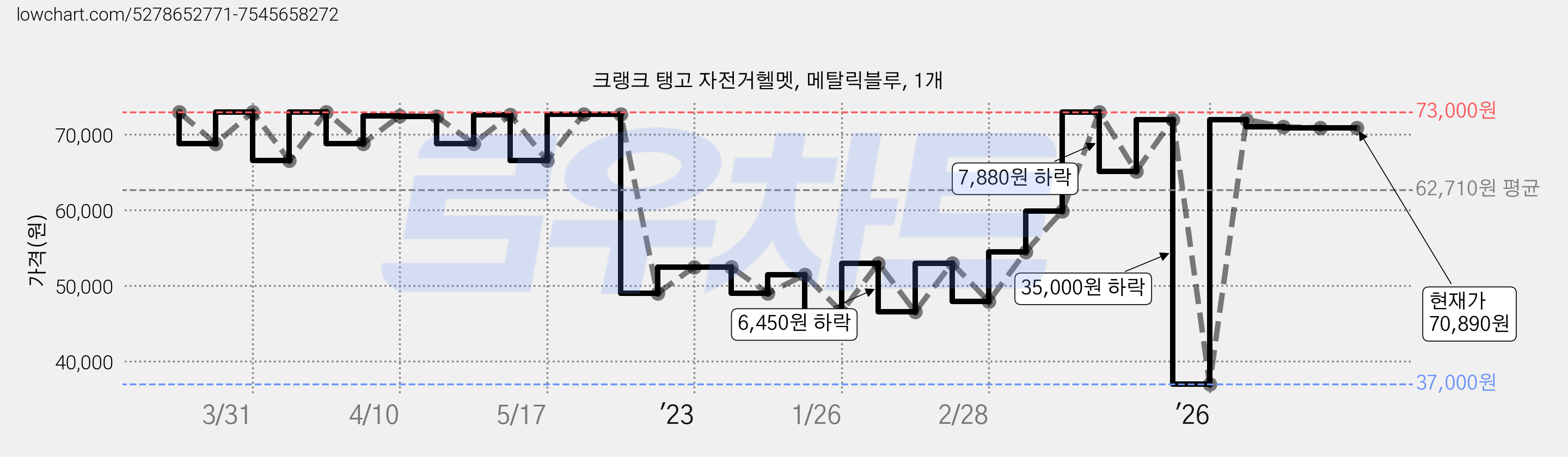 크랭크 탱고 자전거헬멧, 메탈릭블루, 1개 가격 변동 차트, 현재가 70,890원, 관측 최저가 37,000원