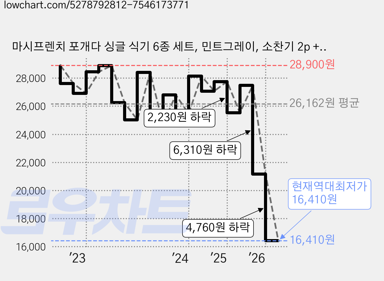 마시프렌치 포개다 싱글 식기 6종 세트, 민트그레이, 소찬기 2p + 대찬기 + 원형접시 + 공기 + 대접, 1개 가격 변동 차트, 현재가 16,410원, 역대최저가