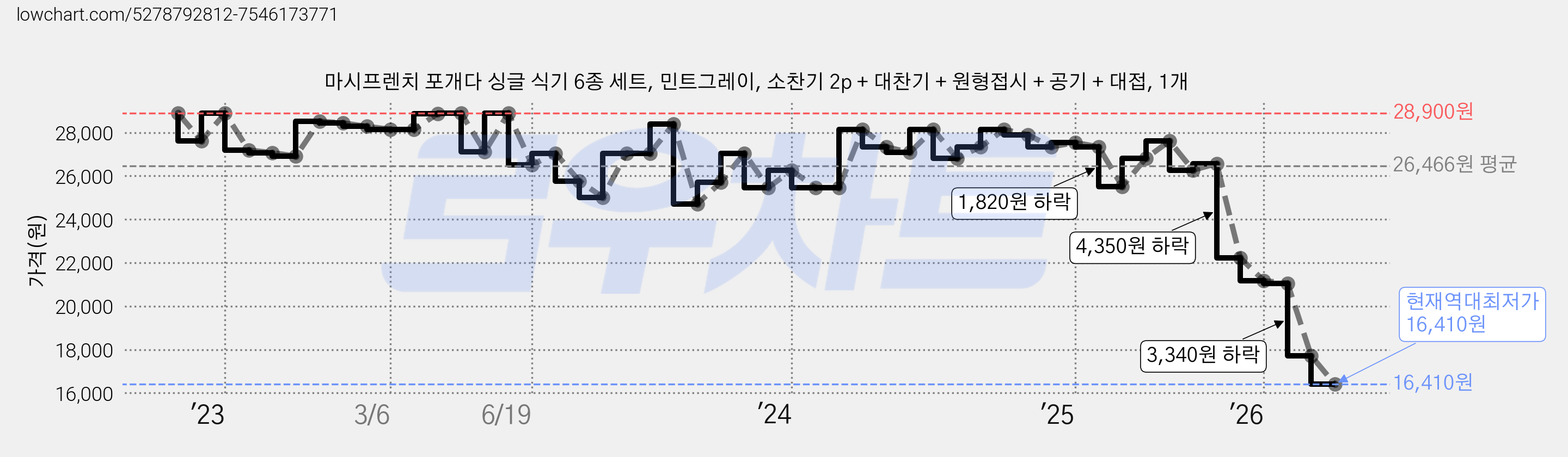 마시프렌치 포개다 싱글 식기 6종 세트, 민트그레이, 소찬기 2p + 대찬기 + 원형접시 + 공기 + 대접, 1개 가격 변동 차트, 현재가 16,410원, 역대최저가