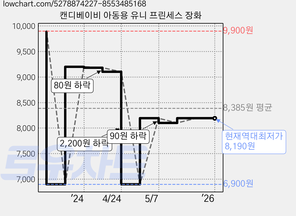 캔디베이비 아동용 유니 프린세스 장화 가격 변동 차트, 현재가 8,190원, 역대최저가