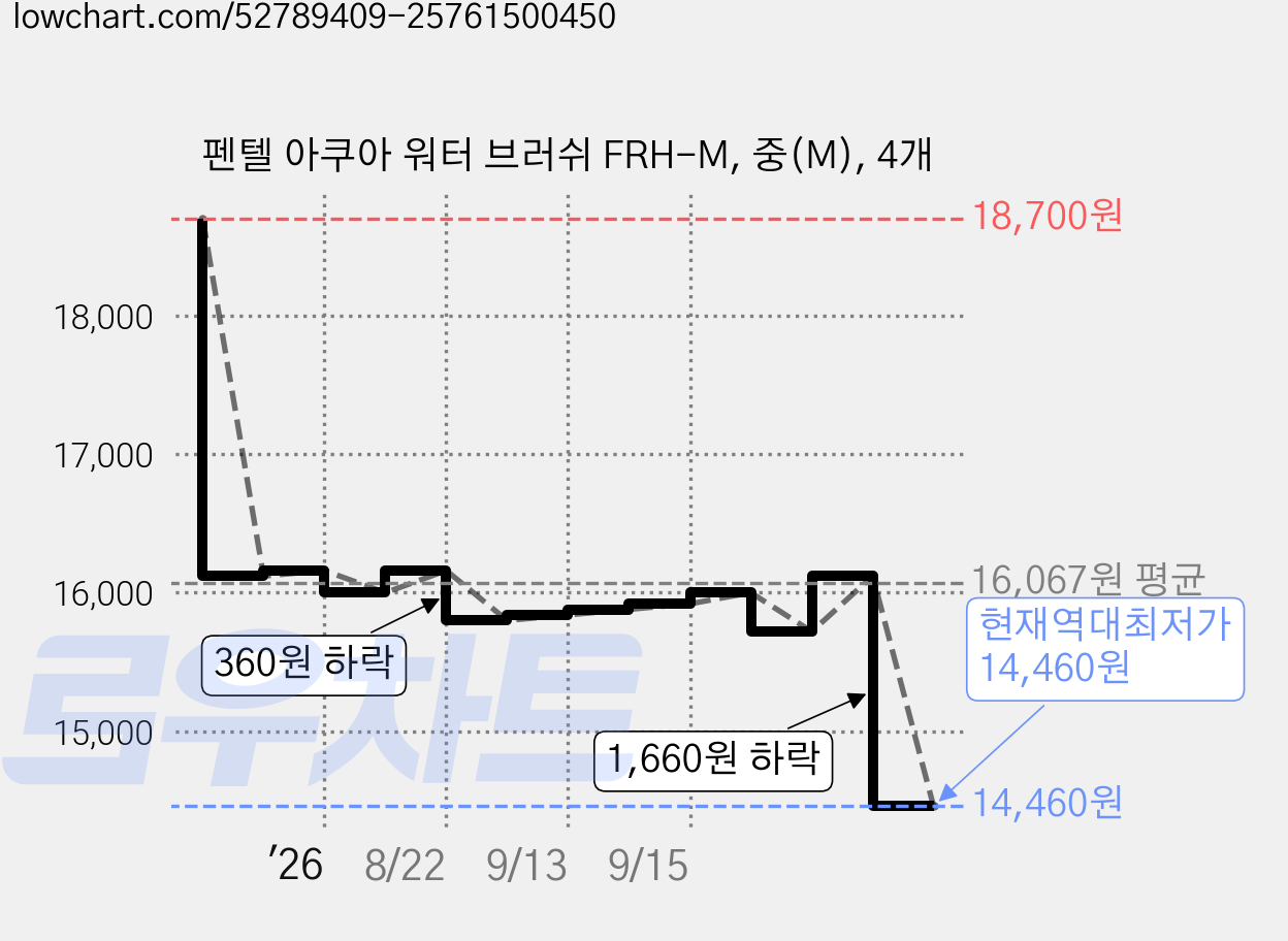 펜텔 아쿠아 워터 브러쉬 FRH-M, 중(M), 4개 가격 변동 차트, 현재가 14,460원, 역대최저가