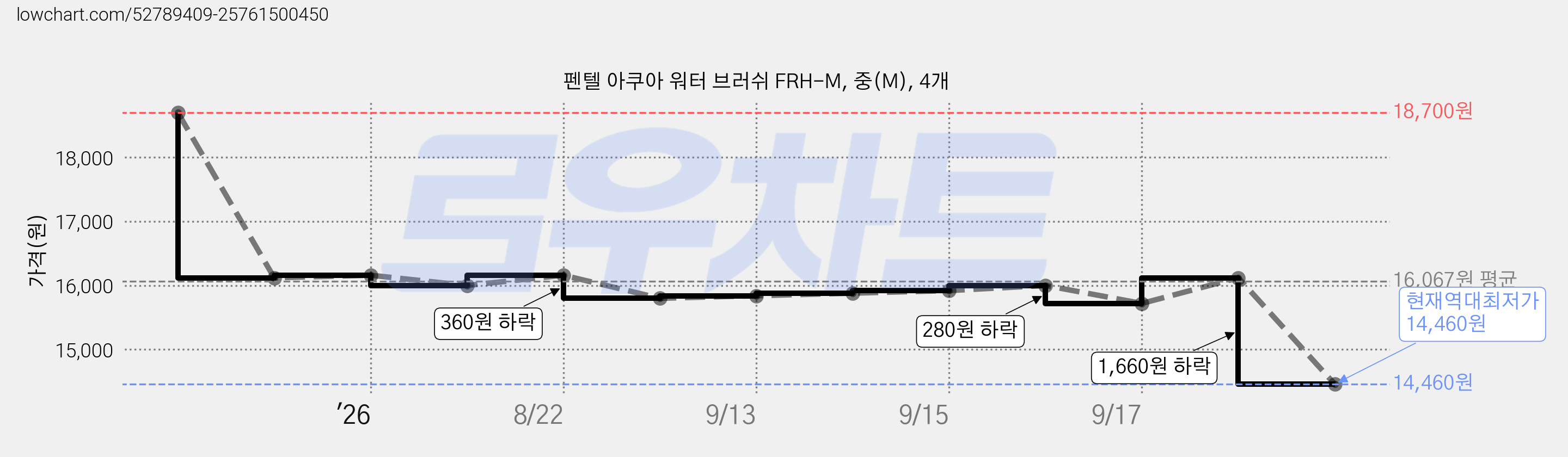 펜텔 아쿠아 워터 브러쉬 FRH-M, 중(M), 4개 가격 변동 차트, 현재가 14,460원, 역대최저가