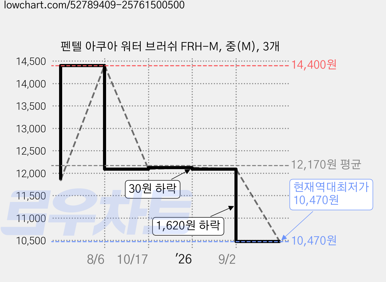 펜텔 아쿠아 워터 브러쉬 FRH-M, 중(M), 3개 가격 변동 차트, 현재가 10,470원, 역대최저가