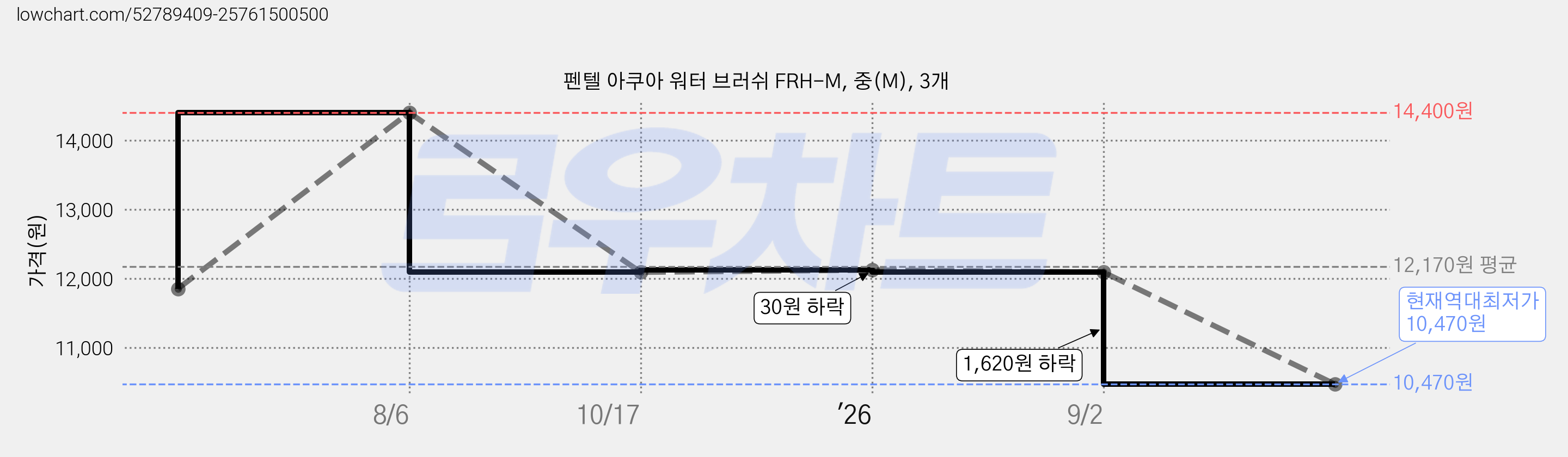 펜텔 아쿠아 워터 브러쉬 FRH-M, 중(M), 3개 가격 변동 차트, 현재가 10,470원, 역대최저가