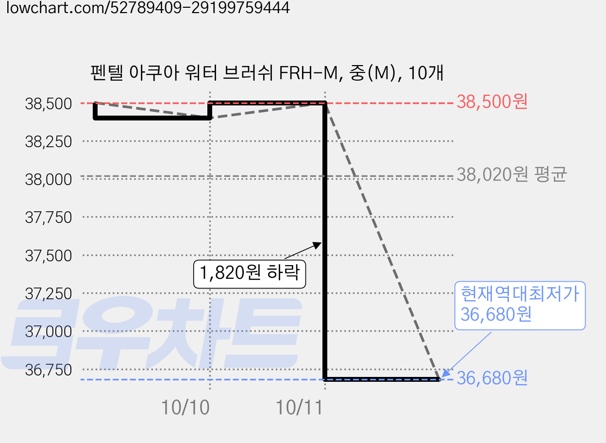 펜텔 아쿠아 워터 브러쉬 FRH-M, 중(M), 10개 가격 변동 차트, 현재가 36,680원, 역대최저가