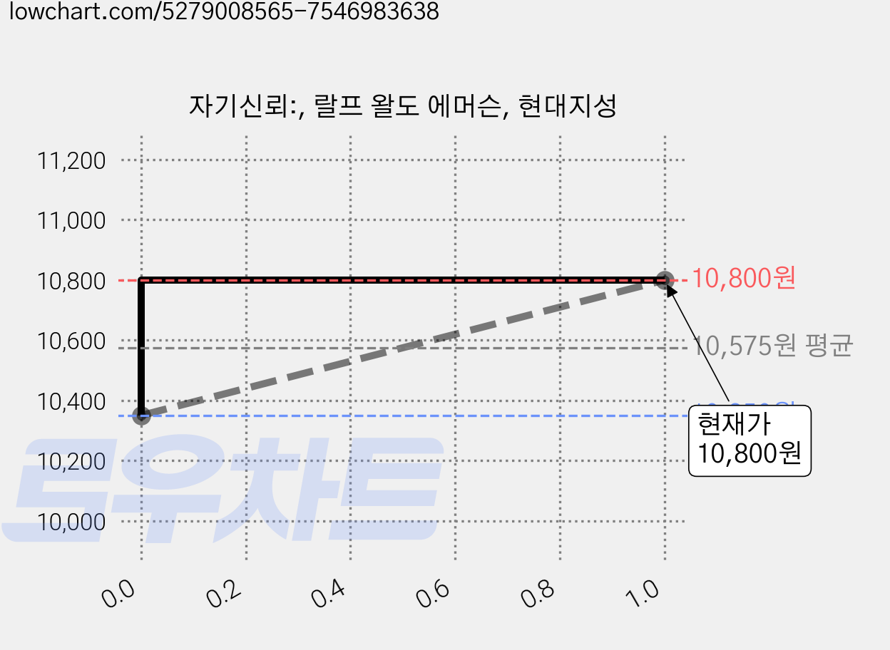 자기신뢰:, 랄프 왈도 에머슨, 현대지성 가격 변동 차트, 현재가 10,800원, 관측 최저가 10,350원