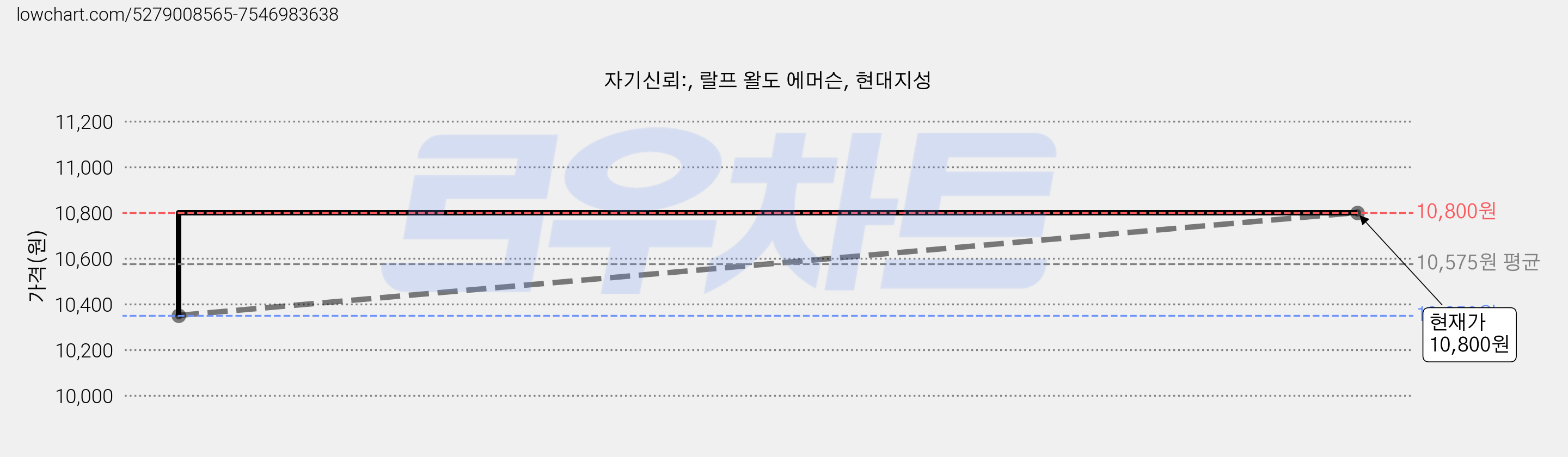 자기신뢰:, 랄프 왈도 에머슨, 현대지성 가격 변동 차트, 현재가 10,800원, 관측 최저가 10,350원