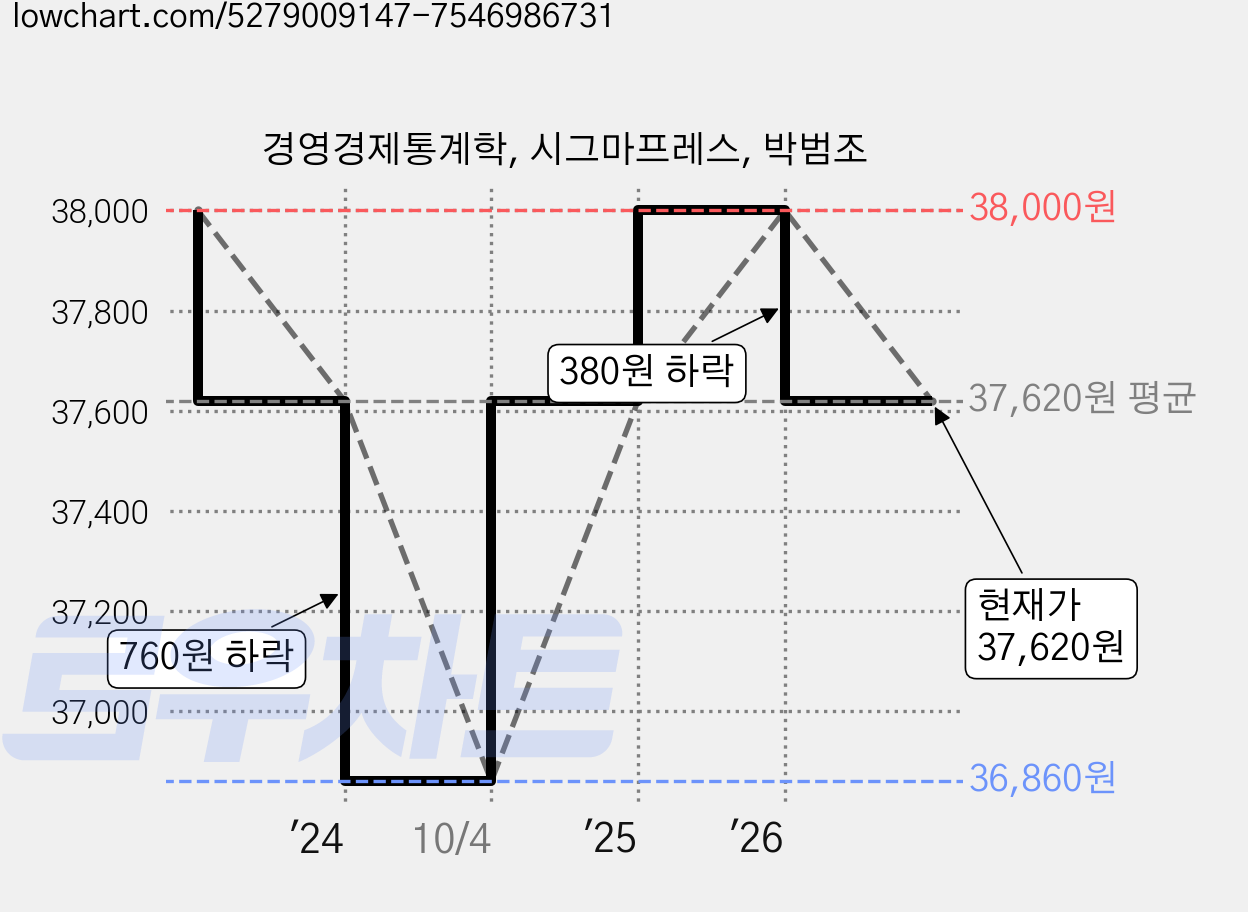 경영경제통계학, 시그마프레스, 박범조 가격 변동 차트, 현재가 37,620원, 관측 최저가 36,860원