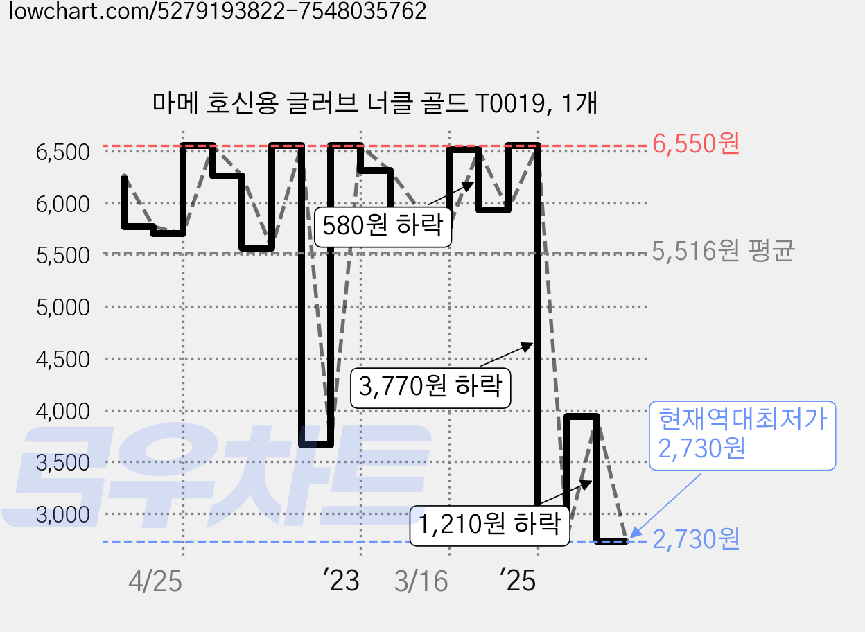 마메 호신용 글러브 너클 골드 T0019, 1개 가격 변동 차트, 현재가 2,730원, 역대최저가
