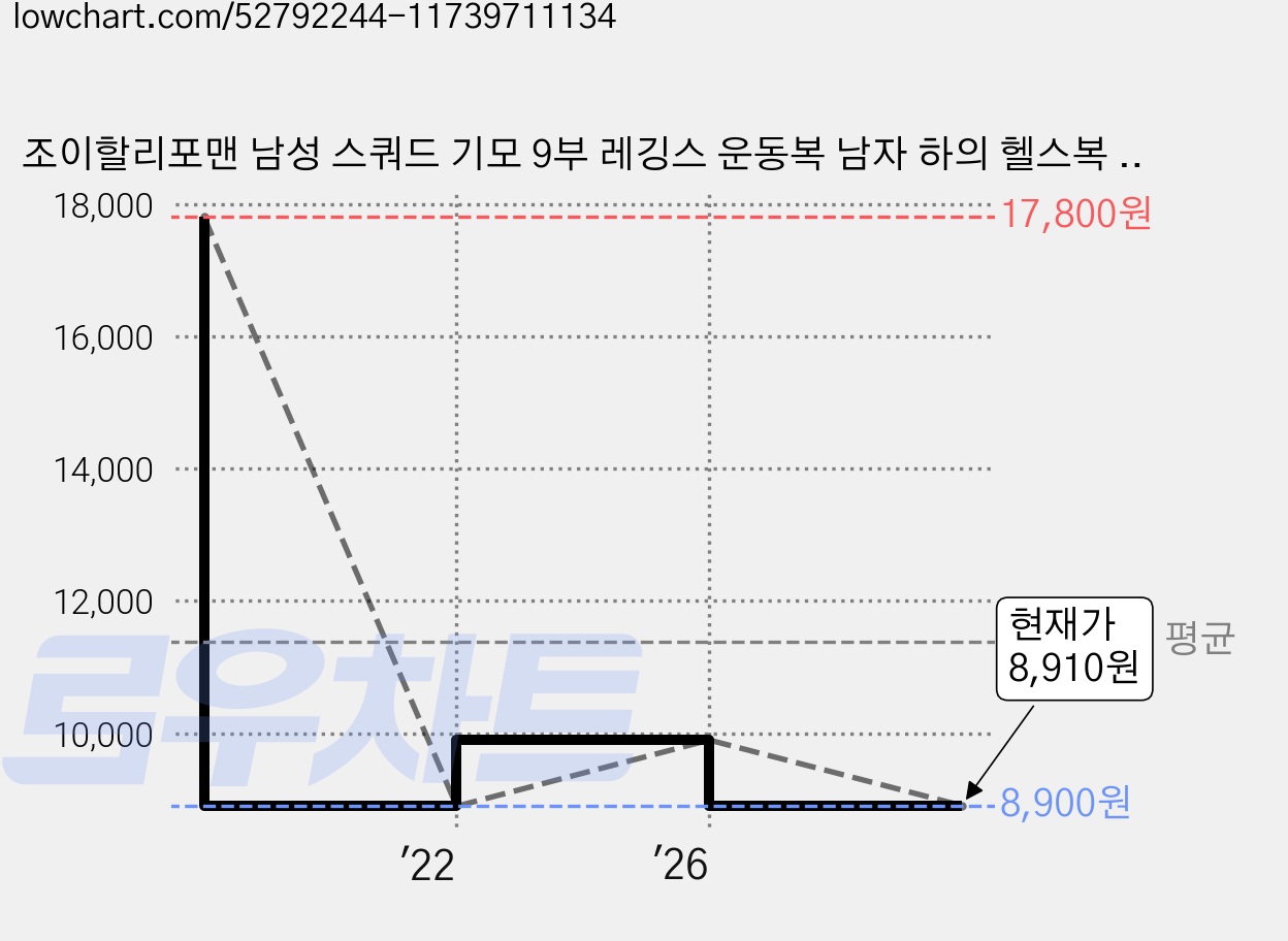 조이할리포맨 남성 스쿼드 기모 9부 레깅스 운동복 남자 하의 헬스복 바지 타이즈 피트니스 겨울용 내복 가격 변동 차트, 현재가 8,910원, 관측 최저가 8,900원
