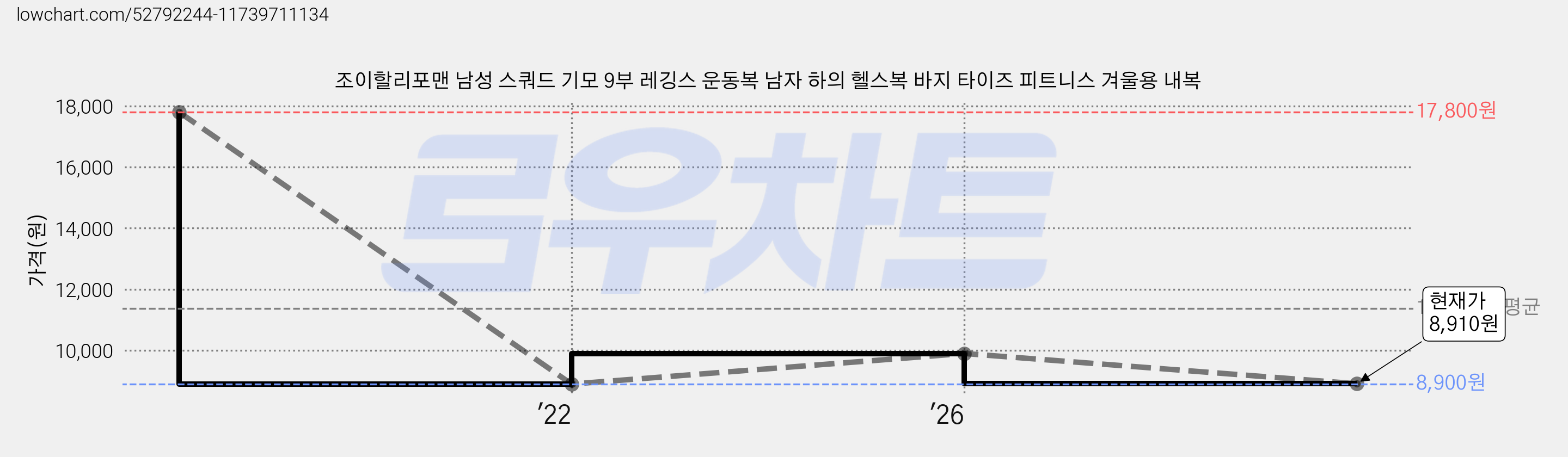 조이할리포맨 남성 스쿼드 기모 9부 레깅스 운동복 남자 하의 헬스복 바지 타이즈 피트니스 겨울용 내복 가격 변동 차트, 현재가 8,910원, 관측 최저가 8,900원