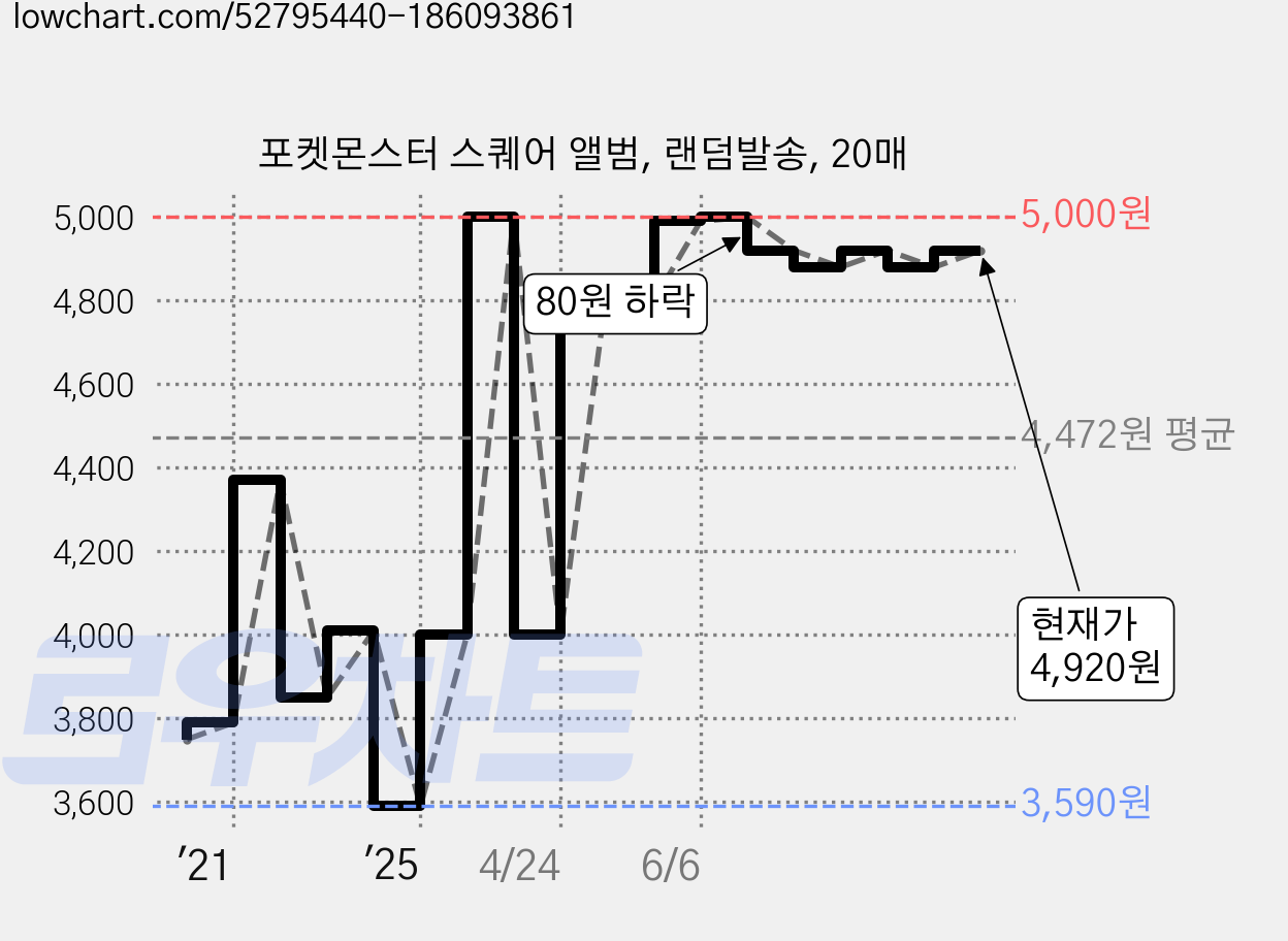포켓몬스터 스퀘어 앨범, 랜덤발송, 20매 가격 변동 차트, 현재가 4,920원, 관측 최저가 3,590원