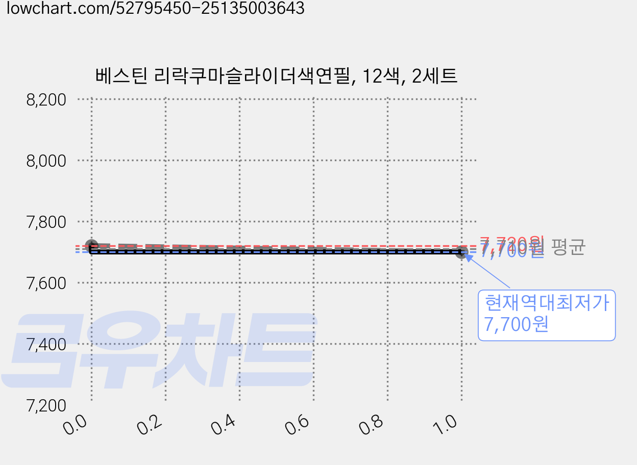 베스틴 리락쿠마슬라이더색연필, 12색, 2세트 가격 변동 차트, 현재가 7,700원, 역대최저가