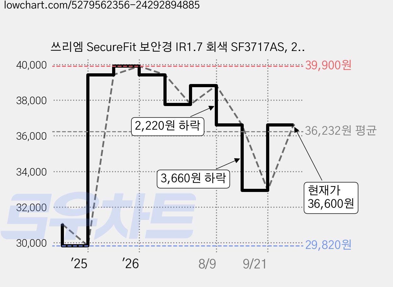쓰리엠 SecureFit 보안경 IR1.7 회색 SF3717AS, 2개 가격 변동 차트, 현재가 36,600원, 관측 최저가 29,820원