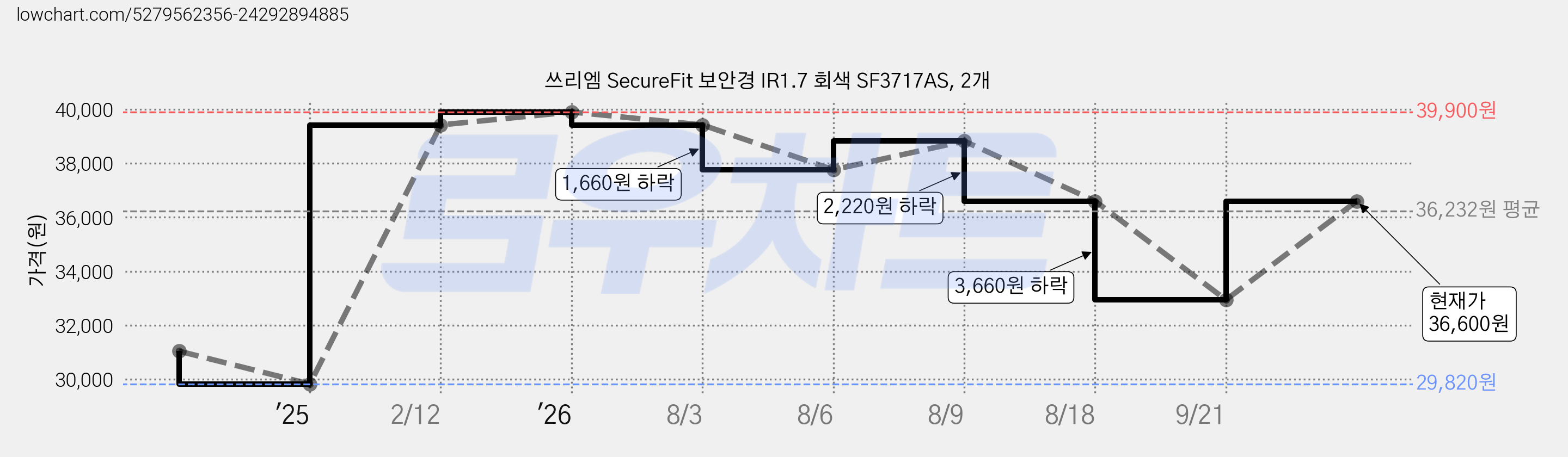 쓰리엠 SecureFit 보안경 IR1.7 회색 SF3717AS, 2개 가격 변동 차트, 현재가 36,600원, 관측 최저가 29,820원