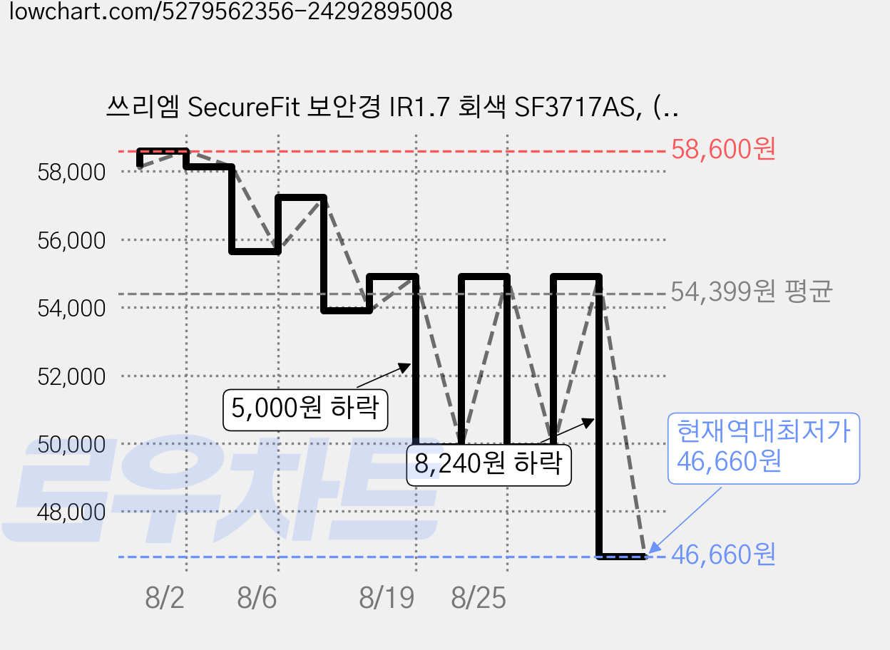 쓰리엠 SecureFit 보안경 IR1.7 회색 SF3717AS, (렌즈) IR1.7회색 + (프레임) 투명검정, 3개 가격 변동 차트, 현재가 46,660원, 역대최저가