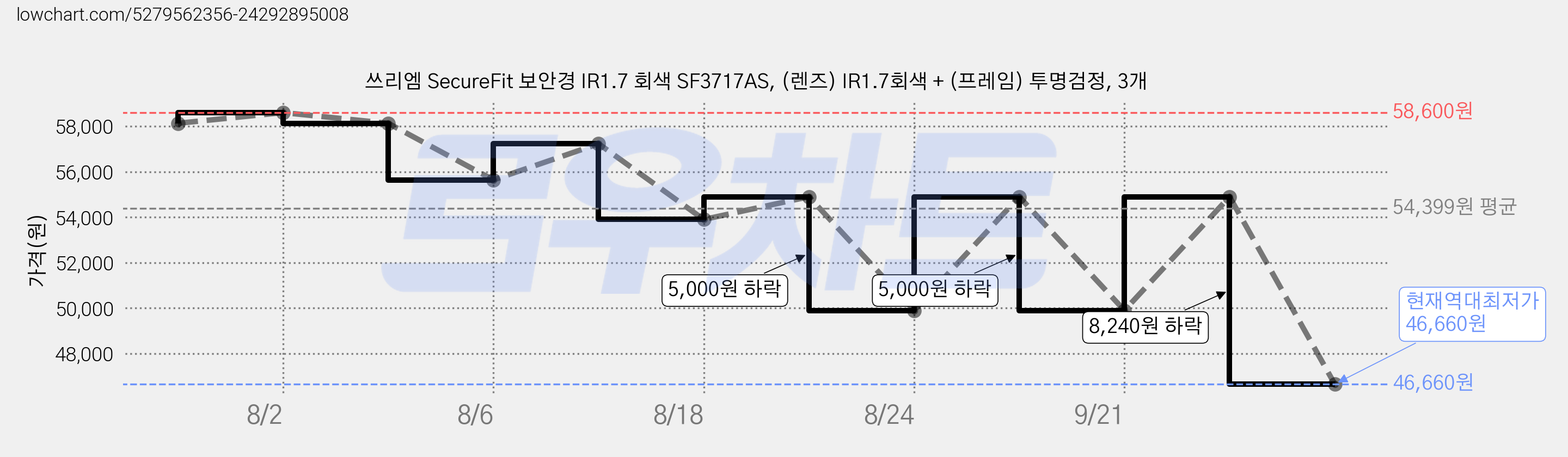 쓰리엠 SecureFit 보안경 IR1.7 회색 SF3717AS, (렌즈) IR1.7회색 + (프레임) 투명검정, 3개 가격 변동 차트, 현재가 46,660원, 역대최저가