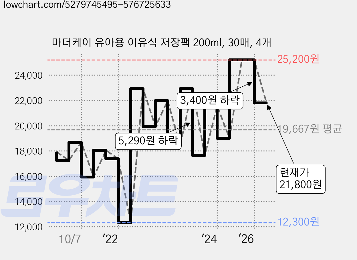 마더케이 유아용 이유식 저장팩 200ml, 30매, 4개 가격 변동 차트, 현재가 21,800원, 관측 최저가 12,300원